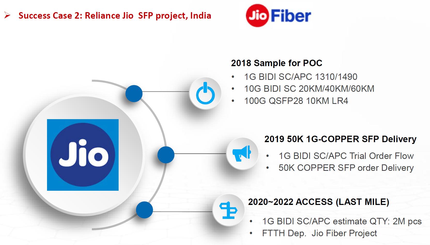 Success Case 2: Reliance Jio SFP project, India