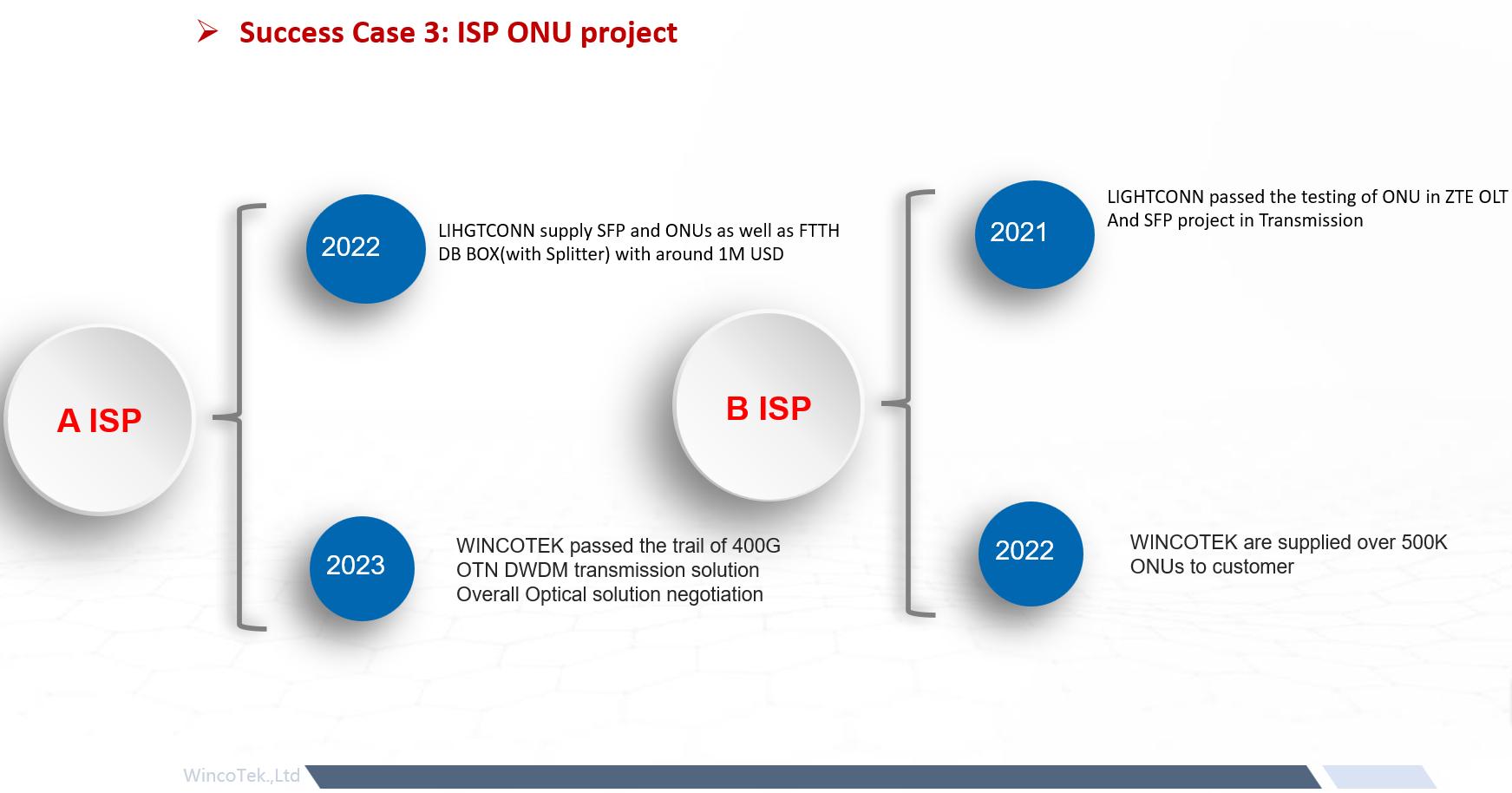 Success Case 3: ISP ONU project