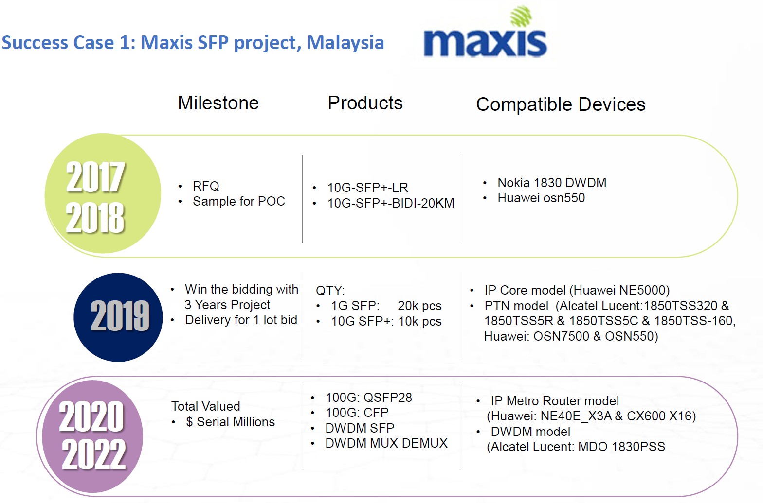 Success Case 1: Maxis SFP project, Malaysia